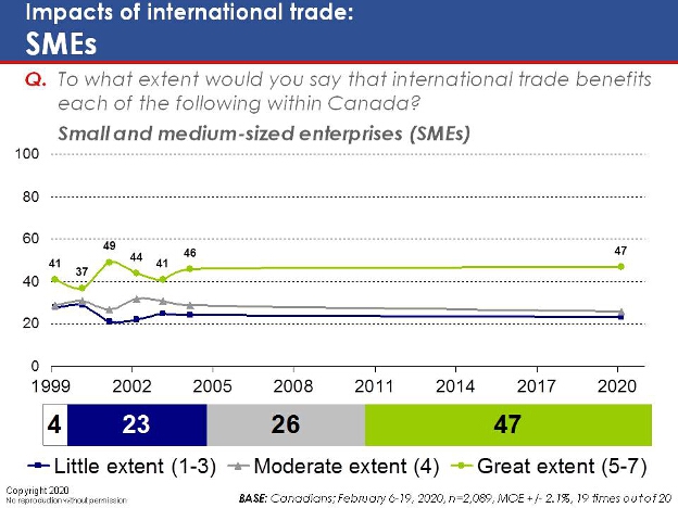To what extent would you say that international trade benefits each of the following within Canada? Small and medium-sized enterprises (SMEs)